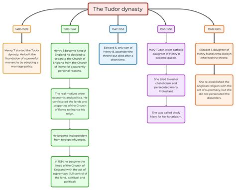 the tudor dynasty riassunto italiano|The Tudors .